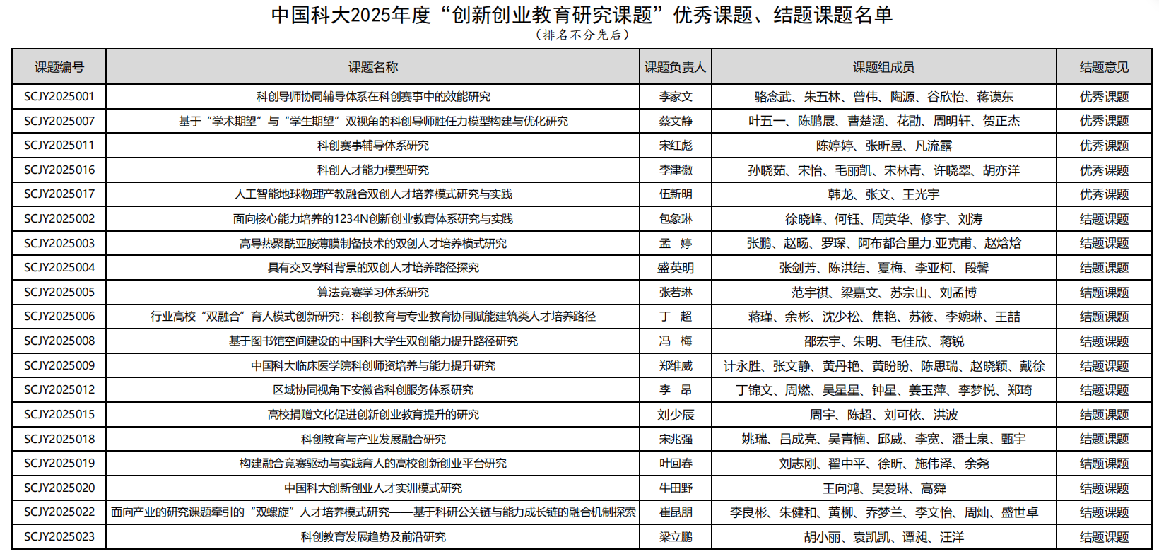 关于公布2025年度 “创新创业教育研究课题”结题课题的通知-中国科学技术大学